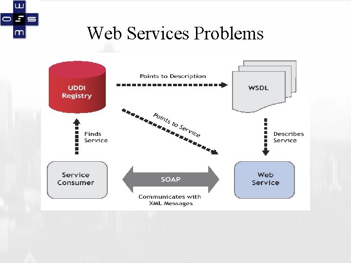 Web Services Problems 