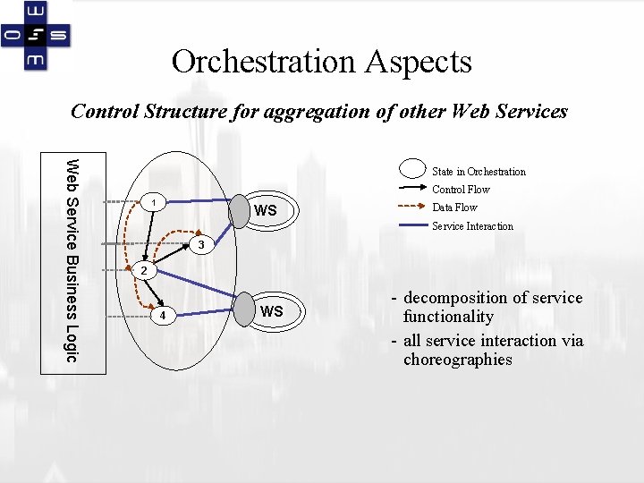 Orchestration Aspects Control Structure for aggregation of other Web Services Web Service Business Logic
