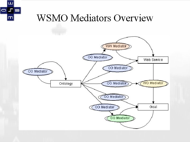 WSMO Mediators Overview 