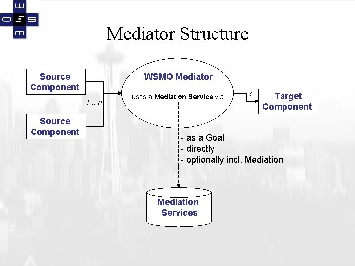 Mediator Structure Source Component WSMO Mediator 1. . n Source Component uses a Mediation