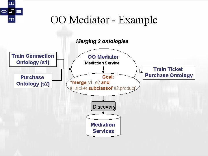 OO Mediator - Example Merging 2 ontologies Train Connection Ontology (s 1) Purchase Ontology