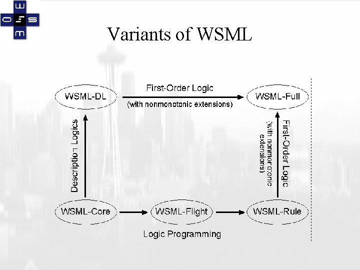 Variants of WSML 