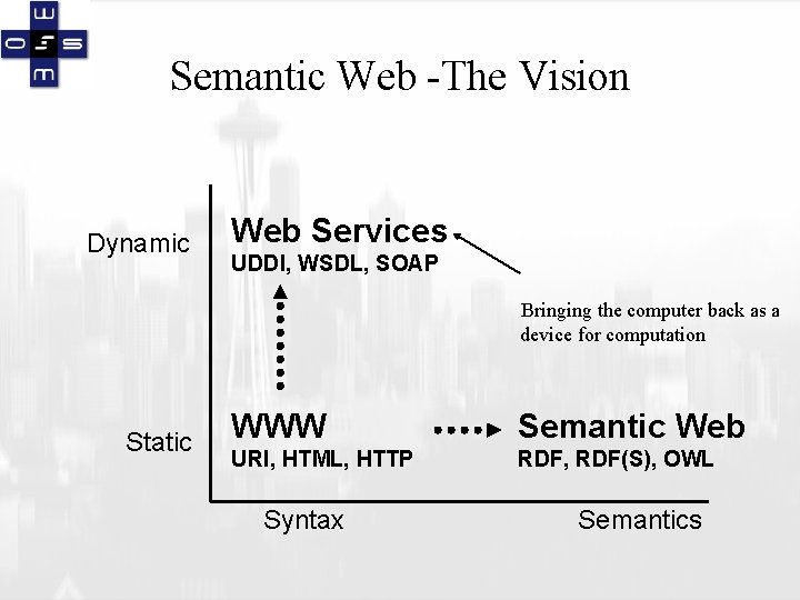 Semantic Web -The Vision Dynamic Web Services UDDI, WSDL, SOAP Bringing the computer back