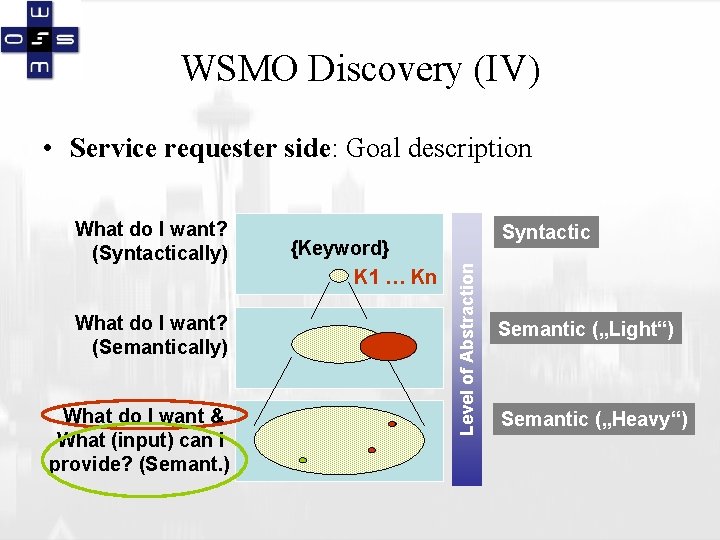 WSMO Discovery (IV) • Service requester side: Goal description What do I want? (Semantically)