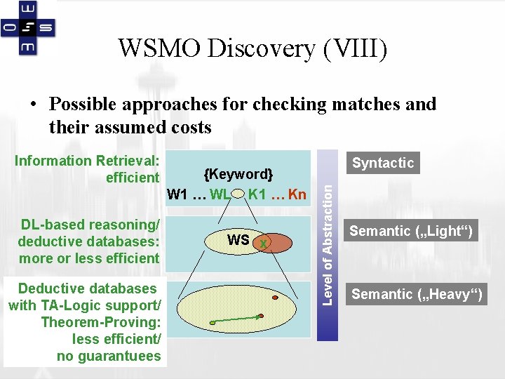 WSMO Discovery (VIII) • Possible approaches for checking matches and their assumed costs DL-based