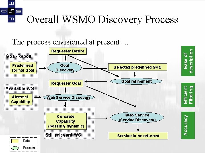 Overall WSMO Discovery Process Requester Desire Goal-Repos. Goal Discovery Requester Goal Selected predefined Goal