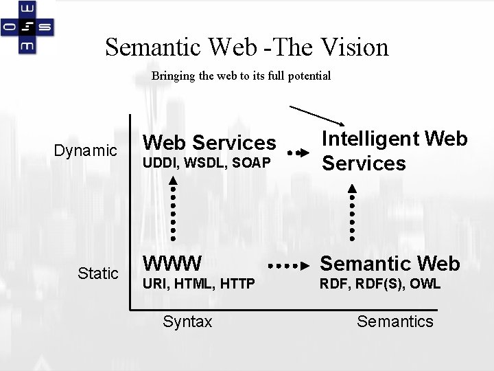 Semantic Web -The Vision Bringing the web to its full potential Dynamic Static UDDI,