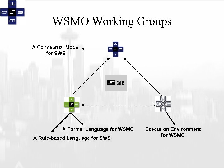 WSMO Working Groups A Conceptual Model for SWS A Formal Language for WSMO A