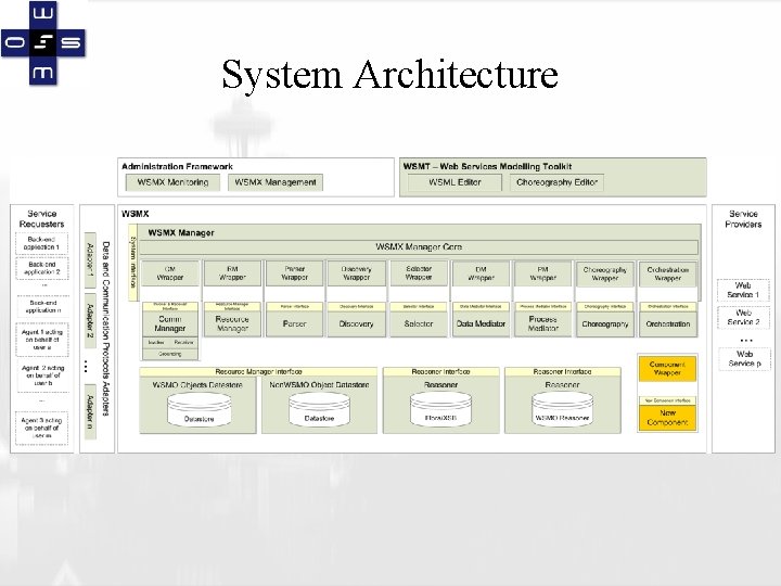 System Architecture 