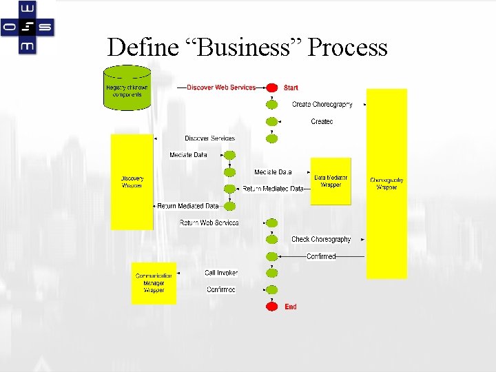 Define “Business” Process 