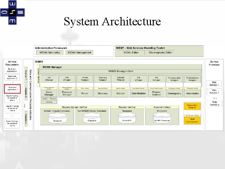 System Architecture 