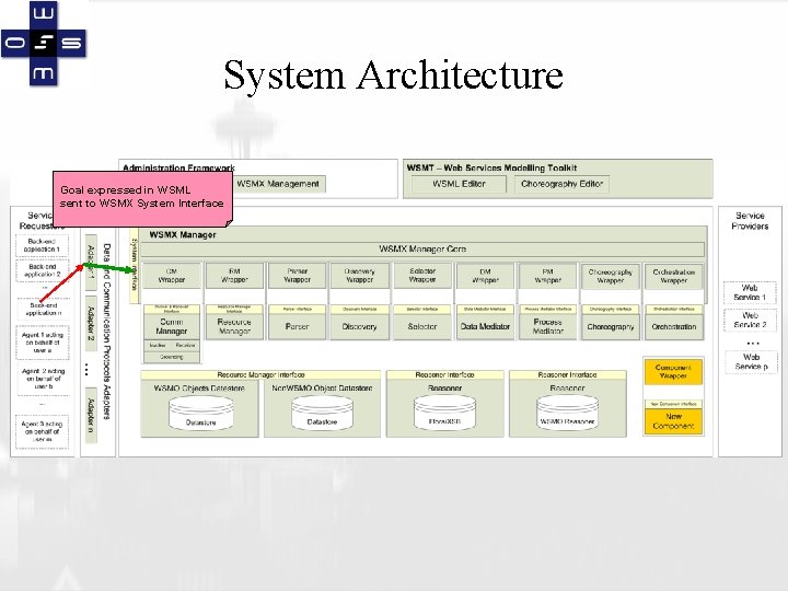 System Architecture Goal expressed in WSML sent to WSMX System Interface 