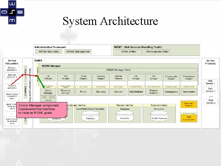 System Architecture Comm Manager component implements the interface to receive WSML goals 