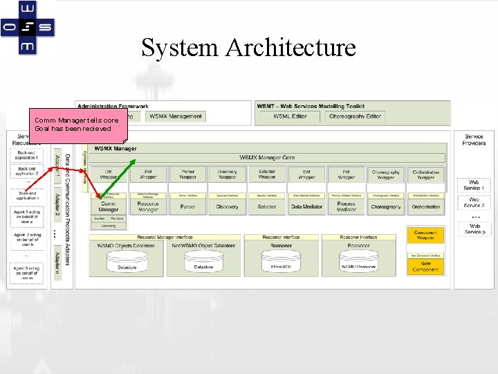 System Architecture Comm Manager tells core Goal has been recieved 