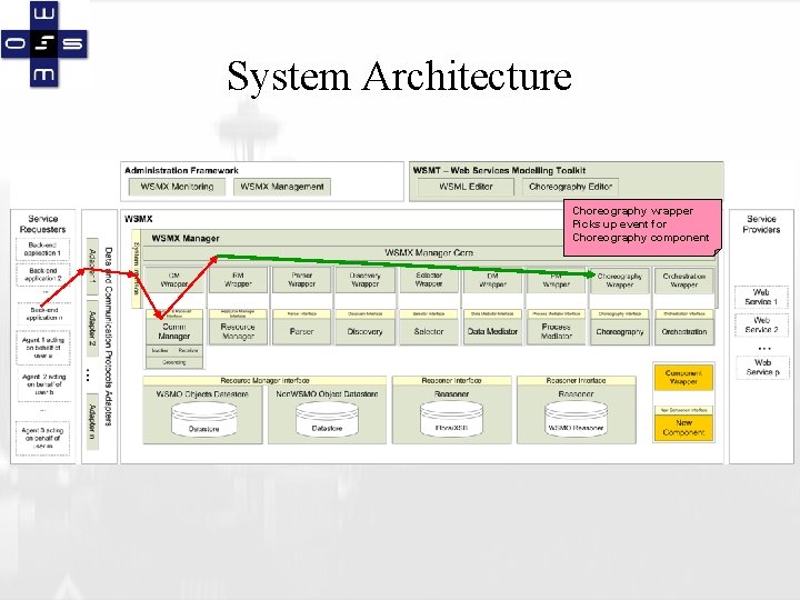 System Architecture Choreography wrapper Picks up event for Choreography component 