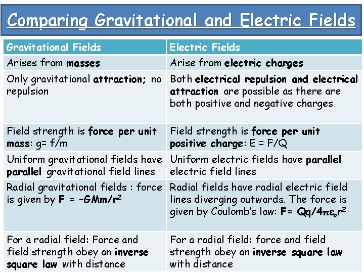 Comparing Gravitational and Electric Fields Gravitational Fields Electric Fields Arises from masses Arise from