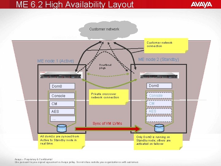 ME 6. 2 High Availability Layout Customer network Network switch Customer network connection ME