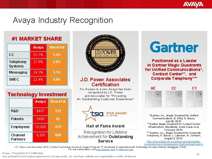 Avaya Industry Recognition #1 MARKET SHARE Avaya Shore. Tel CC 53. 1% 1. 4%