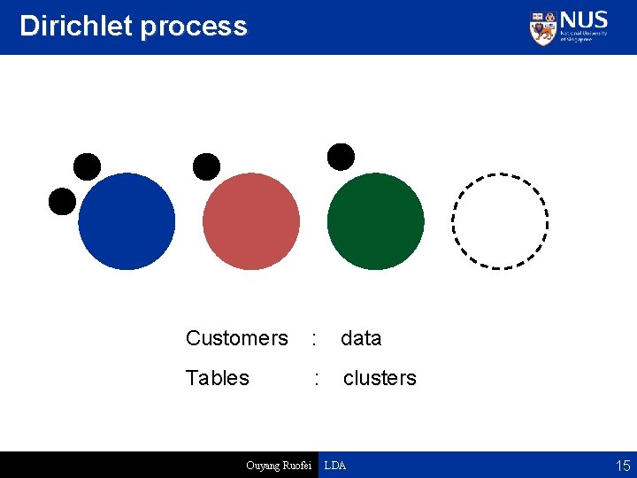 Dirichlet process Customers : data Tables : clusters Ouyang Ruofei LDA 15 