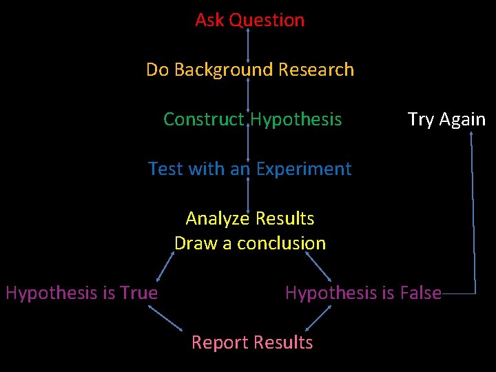 Ask Question Do Background Research Construct Hypothesis Try Again Test with an Experiment Analyze