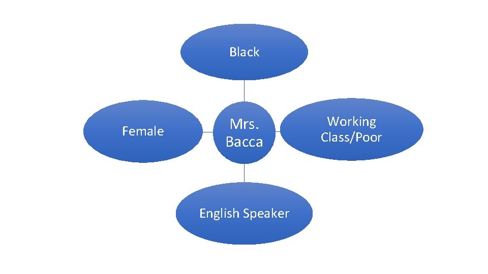 Black Female Mrs. Bacca English Speaker Working Class/Poor 