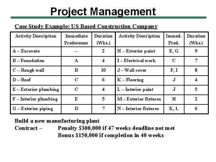 Project Management Case Study Example: US Based Construction Company Activity Description Immediate Predecessor Duration