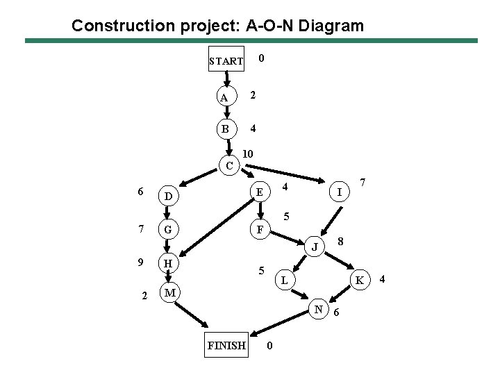 Construction project: A-O-N Diagram 0 START A 2 B 4 C 6 10 4