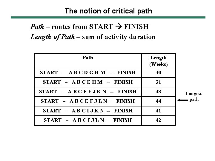The notion of critical path Path – routes from START FINISH Length of Path