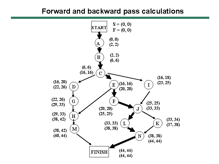 Forward and backward pass calculations S = (0, 0) F = (0, 0) START