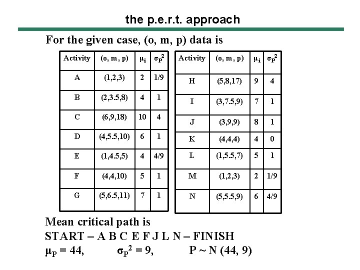 the p. e. r. t. approach For the given case, (o, m, p) data