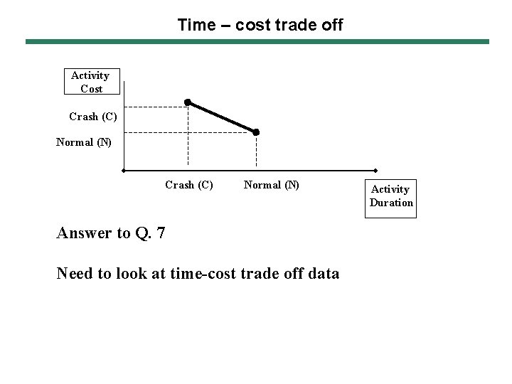 Time – cost trade off Activity Cost Crash (C) Normal (N) Answer to Q.