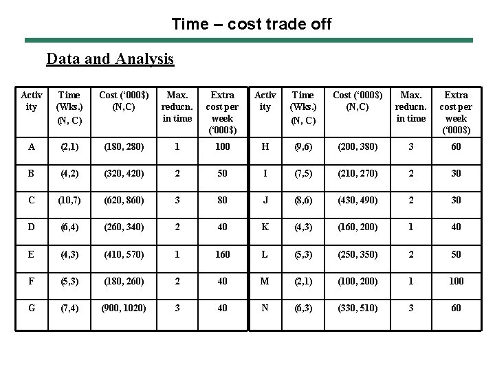 Time – cost trade off Data and Analysis Activ ity Time (Wks. ) (N,
