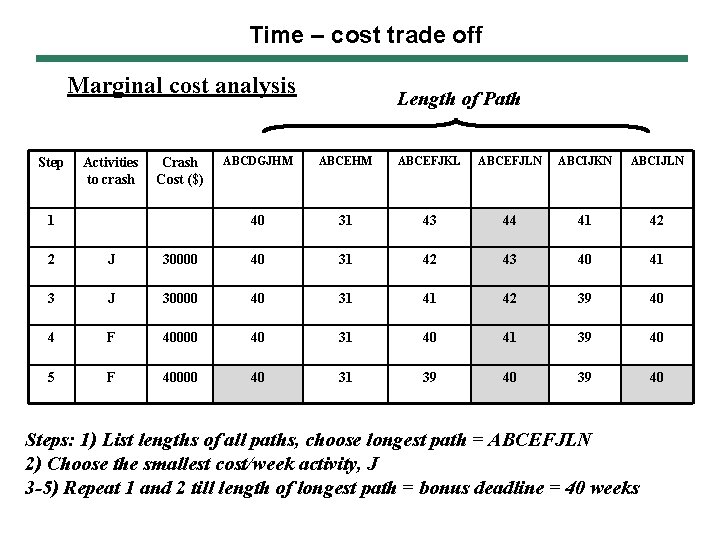 Time – cost trade off Marginal cost analysis Step Activities to crash Cost ($)