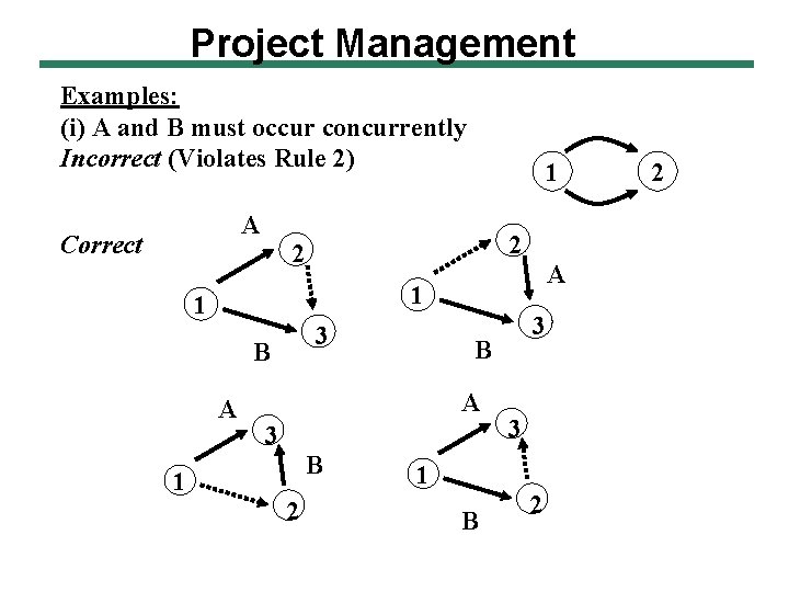 Project Management Examples: (i) A and B must occur concurrently Incorrect (Violates Rule 2)