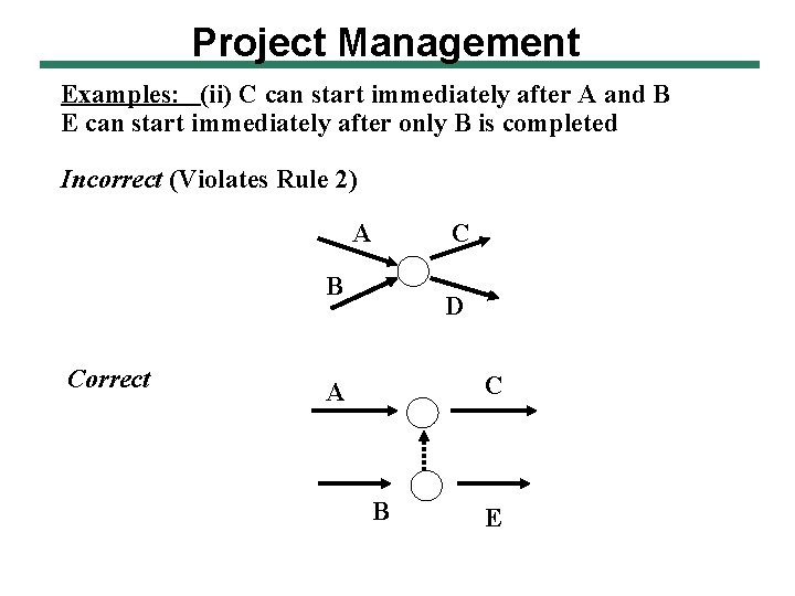 Project Management Examples: (ii) C can start immediately after A and B E can