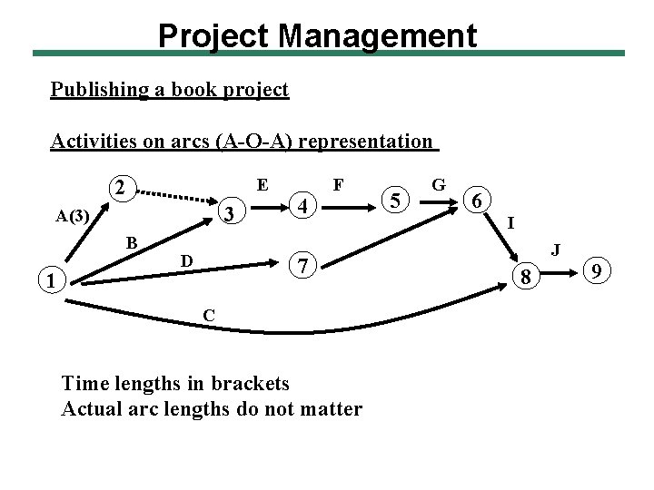 Project Management Publishing a book project Activities on arcs (A-O-A) representation E 2 3