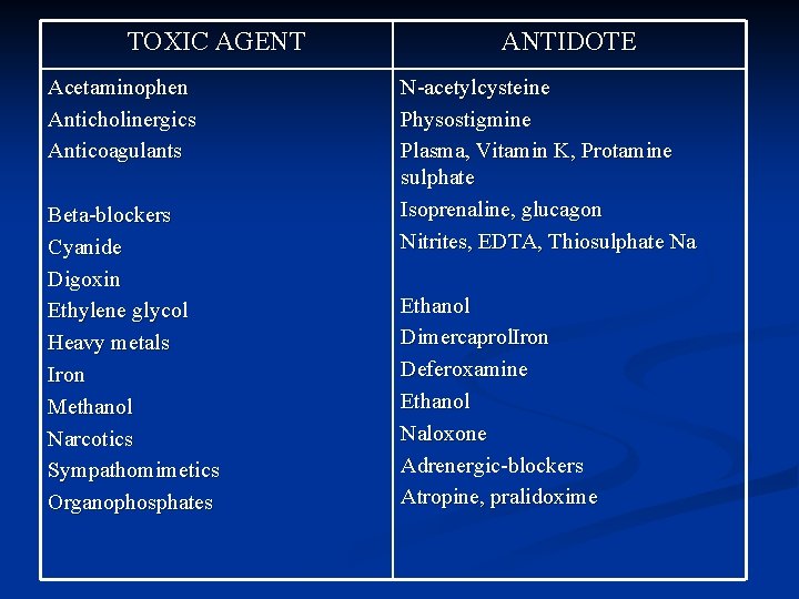 TOXIC AGENT Acetaminophen Anticholinergics Anticoagulants Beta blockers Cyanide Digoxin Ethylene glycol Heavy metals Iron