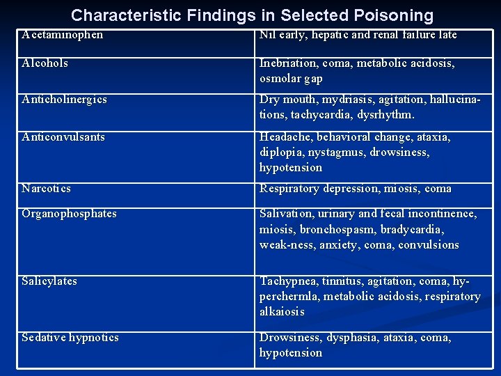 Characteristic Findings in Selected Poisoning Acetaminophen Nil early, hepatic and renal failure late Alcohols