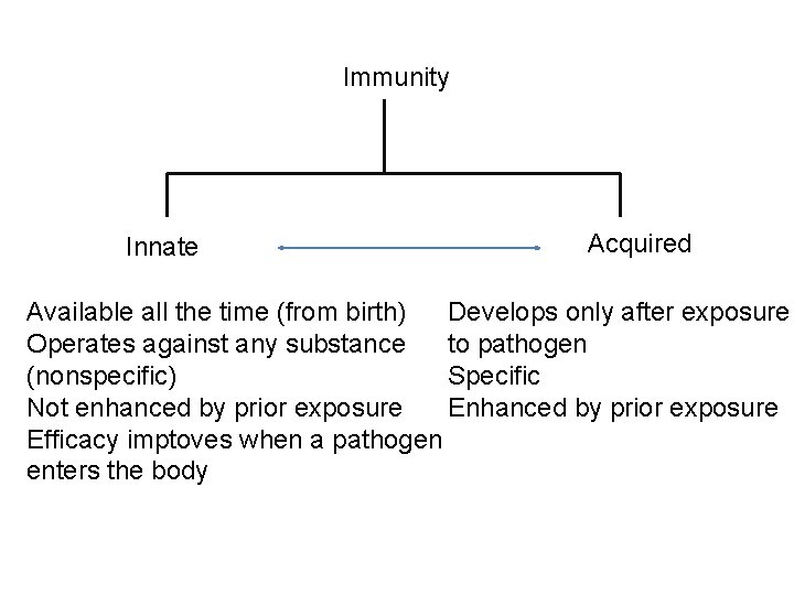Immunity Innate Acquired Available all the time (from birth) Develops only after exposure Operates
