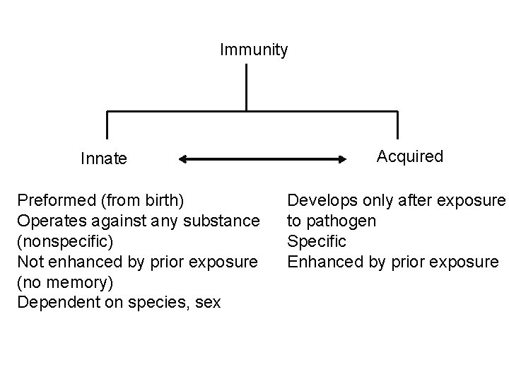 Immunity Innate Preformed (from birth) Operates against any substance (nonspecific) Not enhanced by prior