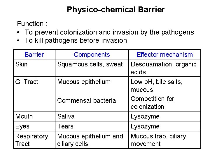 Physico-chemical Barrier Function : • To prevent colonization and invasion by the pathogens •
