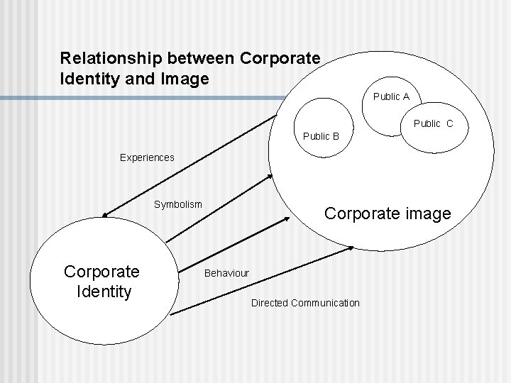 Relationship between Corporate Identity and Image Public A Public C Public B Experiences Symbolism