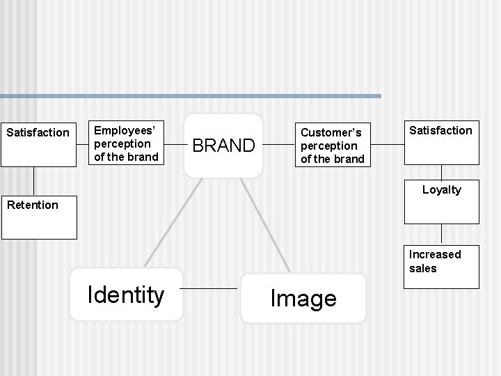 Satisfaction Employees’ perception of the brand BRAND Customer’s perception of the brand Satisfaction Loyalty