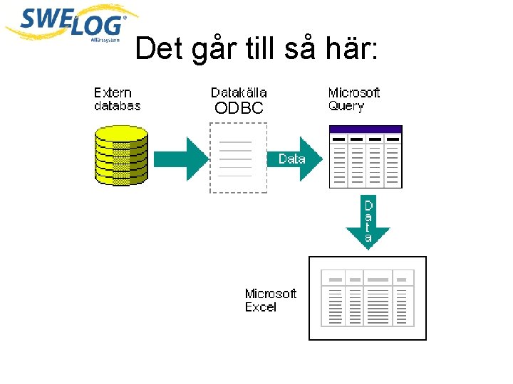 Det går till så här: ODBC 