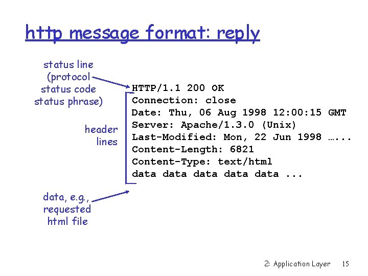 http message format: reply status line (protocol status code status phrase) header lines HTTP/1.