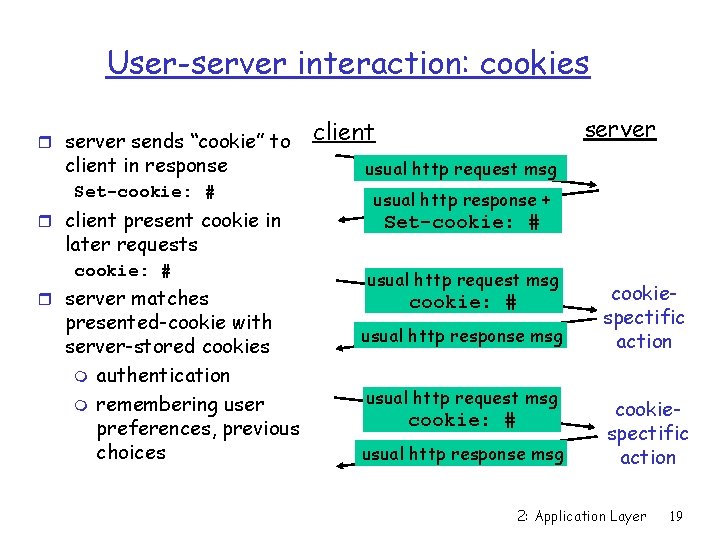 User-server interaction: cookies r server sends “cookie” to server client in response usual http