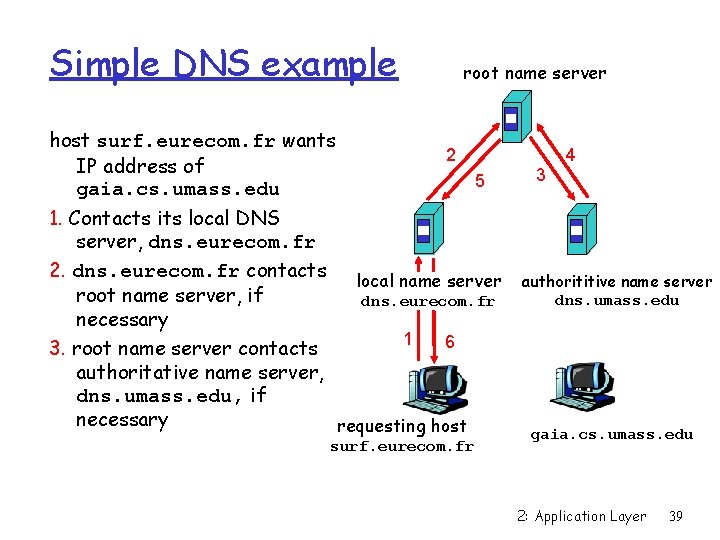 Simple DNS example host surf. eurecom. fr wants IP address of gaia. cs. umass.