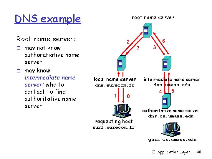 DNS example root name server Root name server: r may not know authoratiative name
