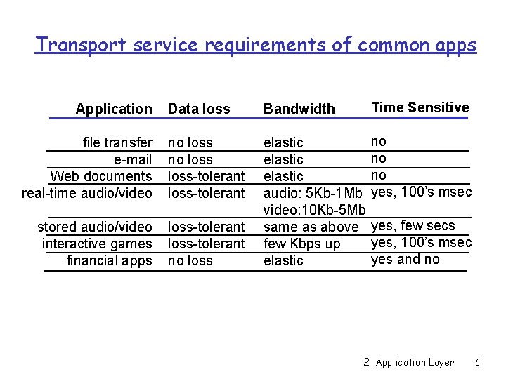 Transport service requirements of common apps Data loss Bandwidth Time Sensitive file transfer e-mail