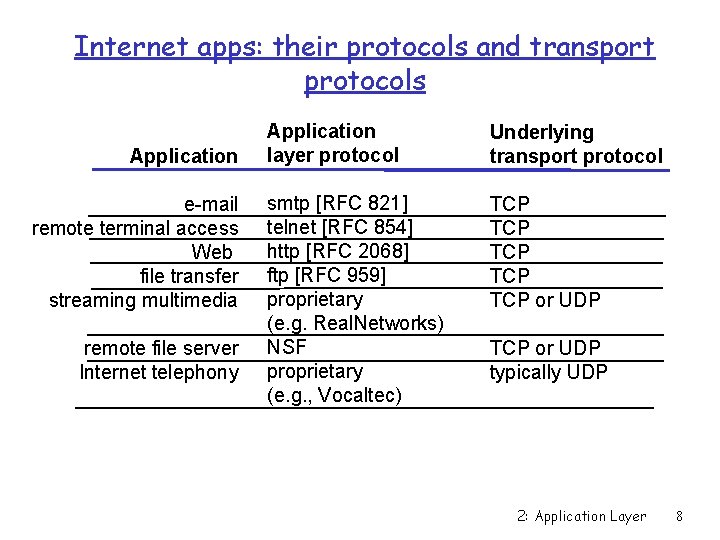 Internet apps: their protocols and transport protocols Application e-mail remote terminal access Web file